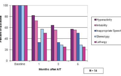 Amélioration de la modulation sensorielle et son impact sur le comportement – publié dans AUTISM INSIGHT (2014)