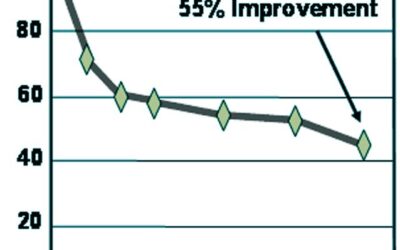Amélioration de l’hyperactivité
