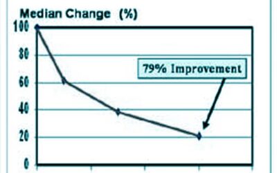 Intégration sensorielle – Diminution du dysfonctionnement sensoriel (2001)